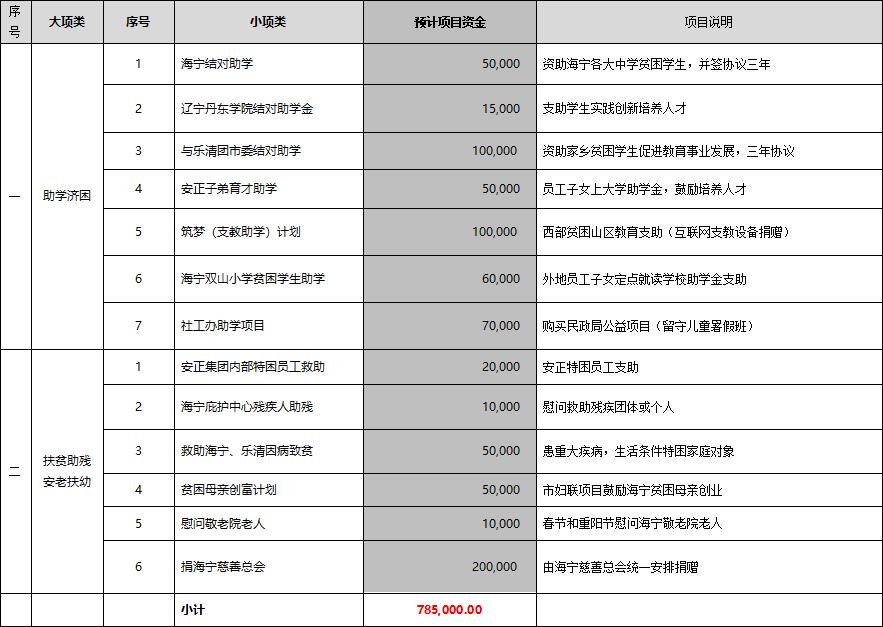 2018年安正慈善基金会计划实施项目.jpg